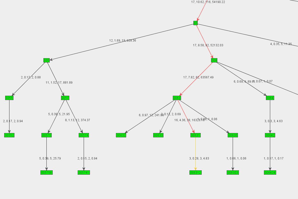 Graph